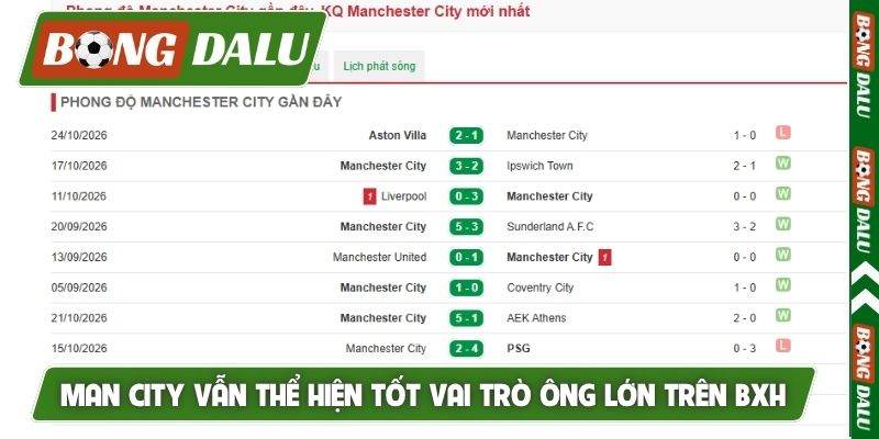 Man City vẫn thể hiện tốt vai trò ông lớn trên BXH