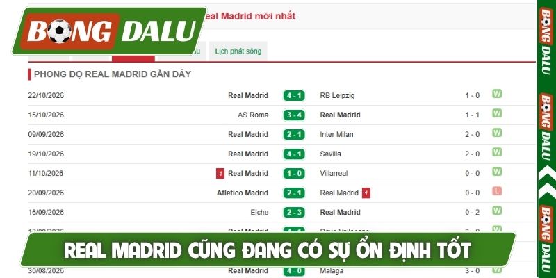 Real Madrid cũng đang có sự ổn định tốt